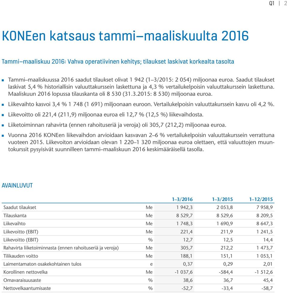 Maaliskuun 2016 lopussa tilauskanta oli 8 530 (31.3.2015: 8 530) miljoonaa euroa. Liikevaihto kasvoi 3,4 % 1 748 (1 691) miljoonaan euroon. Vertailukelpoisin valuuttakurssein kasvu oli 4,2 %.