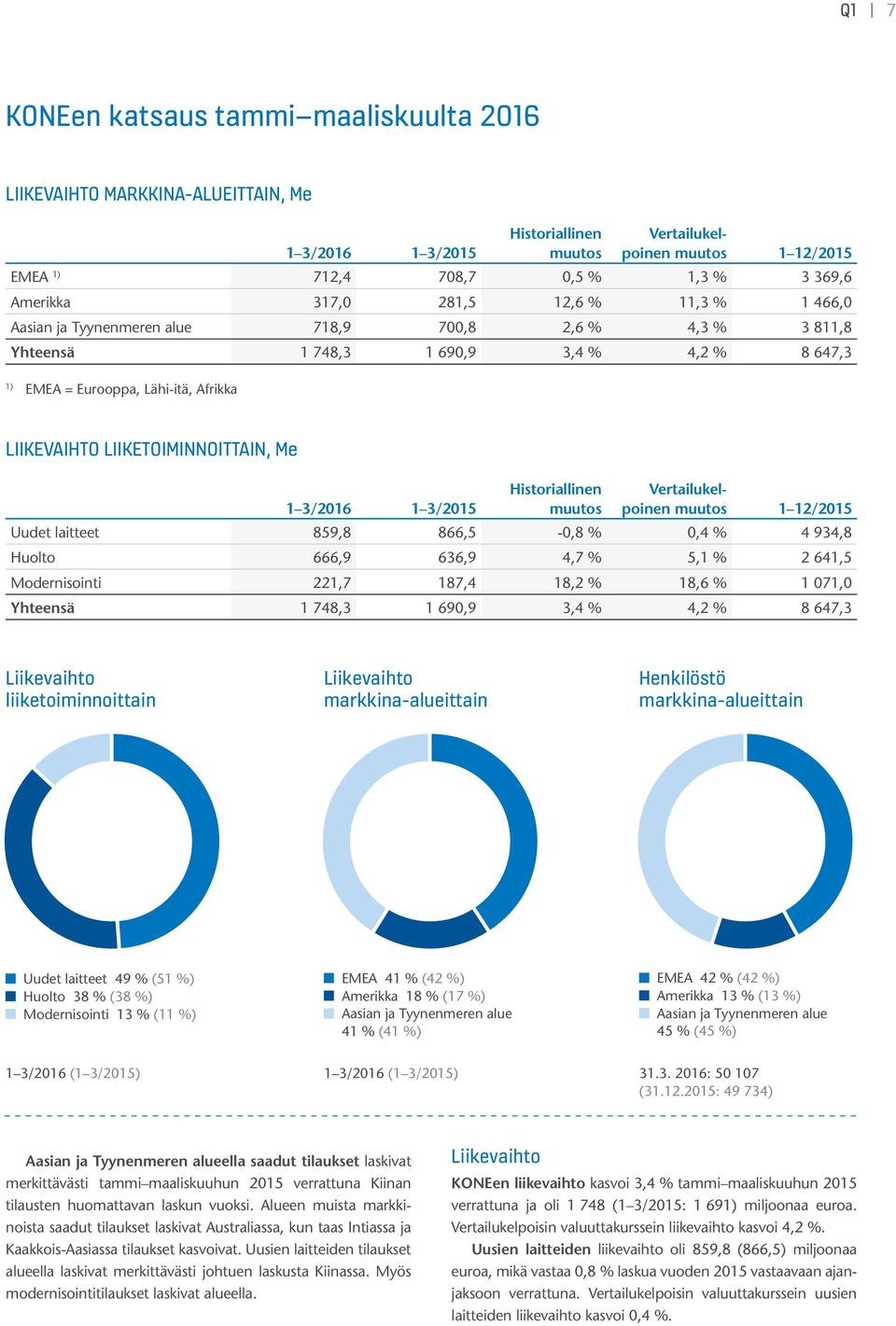 LIIKETOIMINNOITTAIN, Me 1 3/2016 1 3/2015 Historiallinen muutos Vertailukelpoinen muutos 1 12/2015 Uudet laitteet 859,8 866,5-0,8 % 0,4 % 4 934,8 Huolto 666,9 636,9 4,7 % 5,1 % 2 641,5 Modernisointi