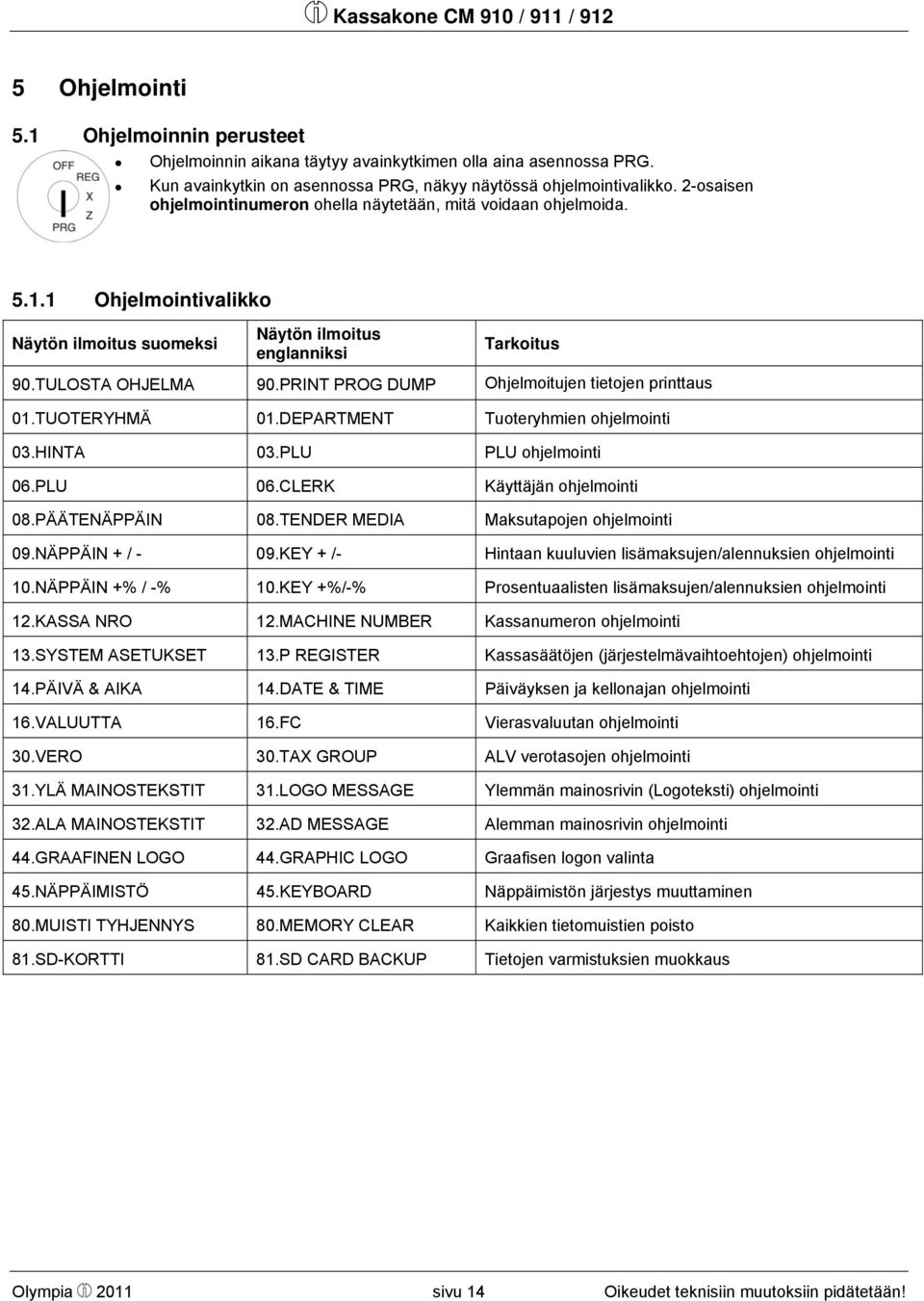 PRINT PROG DUMP Ohjelmoitujen tietojen printtaus 01.TUOTERYHMÄ 01.DEPARTMENT Tuoteryhmien ohjelmointi 03.HINTA 03.PLU PLU ohjelmointi 06.PLU 06.CLERK Käyttäjän ohjelmointi 08.PÄÄTENÄPPÄIN 08.