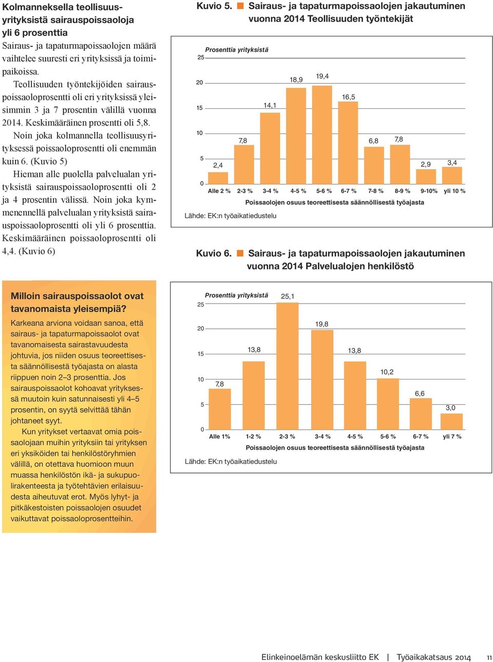 Noin joka kolmannella teollisuusyrityksessä poissaoloprosentti oli enemmän kuin 6. (Kuvio 5) Hieman alle puolella palvelualan yrityksistä sairauspoissaoloprosentti oli 2 ja 4 prosentin välissä.