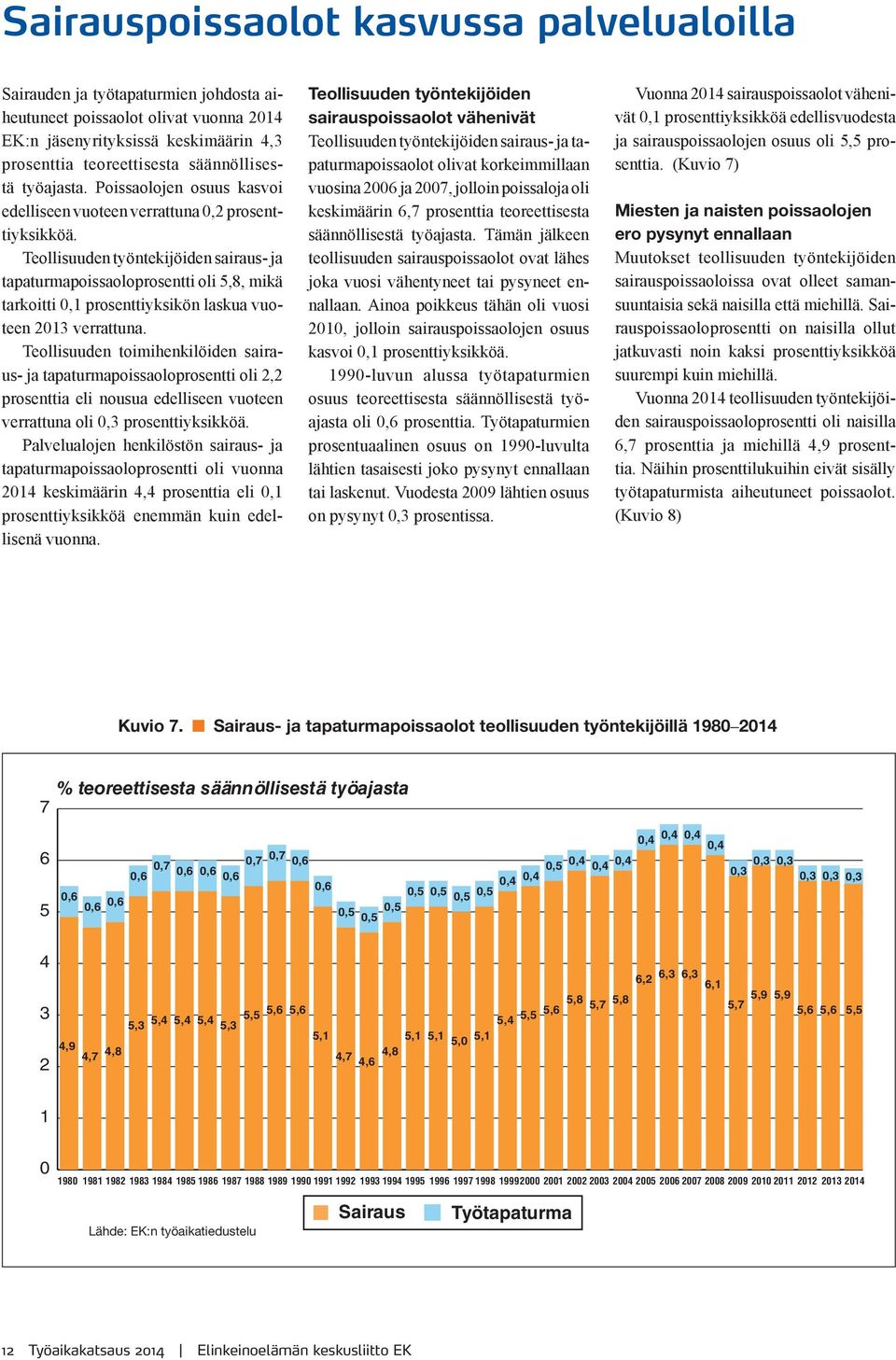 Teollisuuden työntekijöiden sairaus- ja tapaturmapoissaoloprosentti oli 5,8, mikä tarkoitti 0,1 prosenttiyksikön laskua vuoteen 2013 verrattuna.