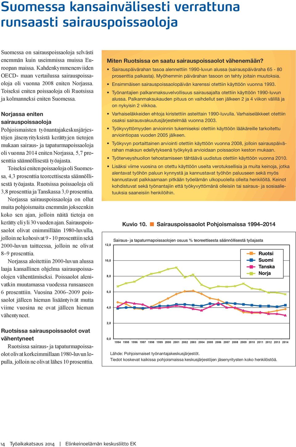 Norjassa eniten sairauspoissaoloja Pohjoismaisten työnantajakeskusjärjestöjen jäsenyrityksistä kerättyjen tietojen mukaan sairaus- ja tapaturmapoissaoloja oli vuonna 2014 eniten Norjassa, 5,7