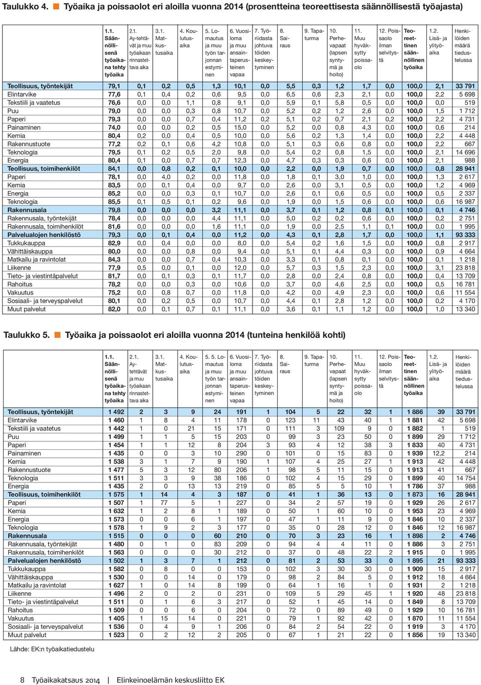 Perhevapaat (lapsen syntymä ja hoito) 11. Muu hyväksytty poissaolo 12.