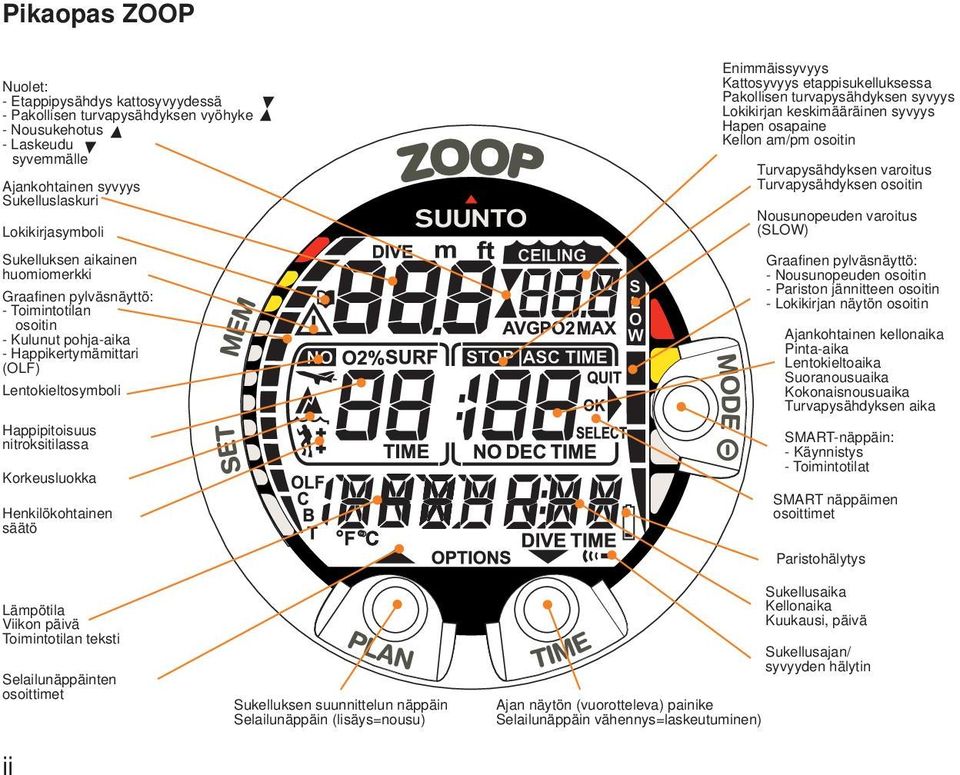 säätö C Enimmäissyvyys Kattosyvyys etappisukelluksessa Pakollisen turvapysähdyksen syvyys Lokikirjan keskimääräinen syvyys Hapen osapaine Kellon am/pm osoitin Turvapysähdyksen varoitus