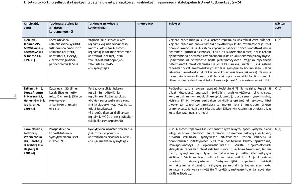 en repeämä) ja välilihan repeämien riskitekijät ja tekijät, jotka vaikuttavat lantionpohjan vahvuuteen. N=459 ensisynnyttäjää Vaginan repeämien ja 3. ja 4. en repeämien riskitekijät ovat erilaiset.