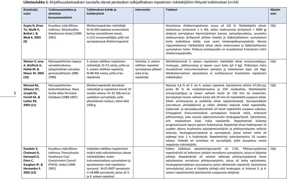 Riskitekijöitä olivat: yliaikaisuus (erityisesti h 40), sikiön makrosomia (erityisesti > 4000 g) yhdessä synnytyksen käynnistämisen kanssa, spinaalipuudutus, avustettu alatiesynnytys (erityisesti