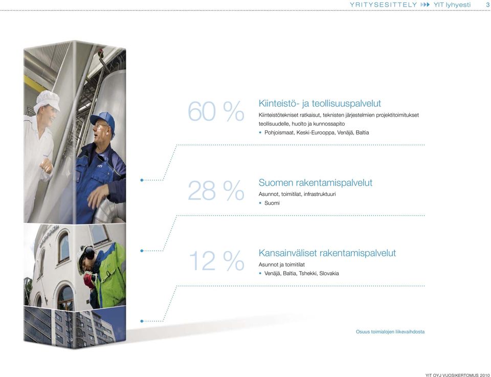 Venäjä, Baltia 28 % Suomen rakentamispalvelut Asunnot, toimitilat, infrastruktuuri Suomi 12 % Kansainväliset