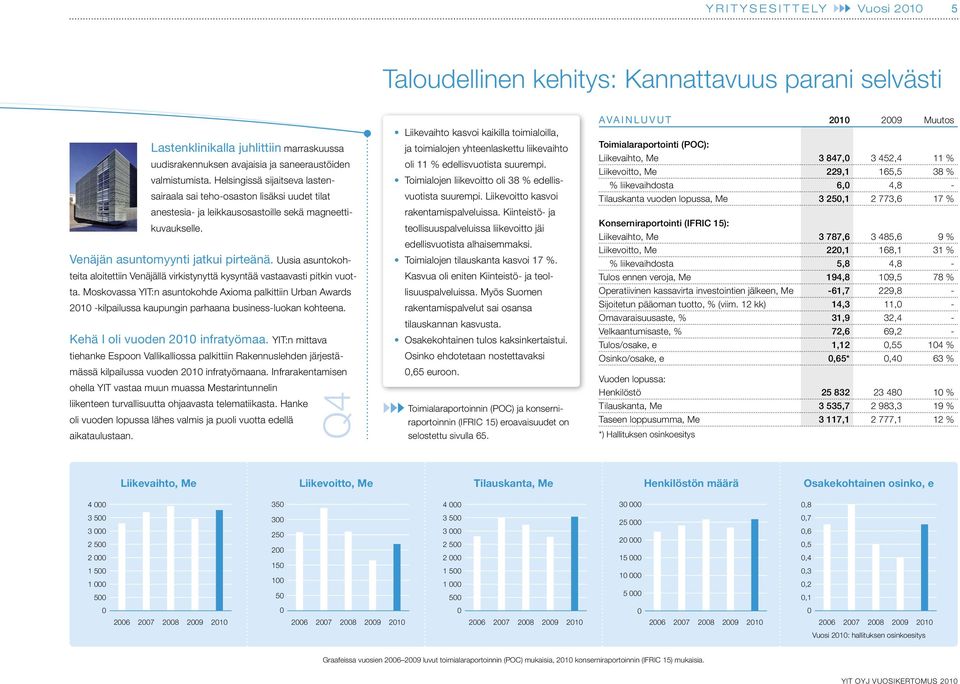 Uusia asuntokohteita aloitettiin Venäjällä virkistynyttä kysyntää vastaavasti pitkin vuotta.