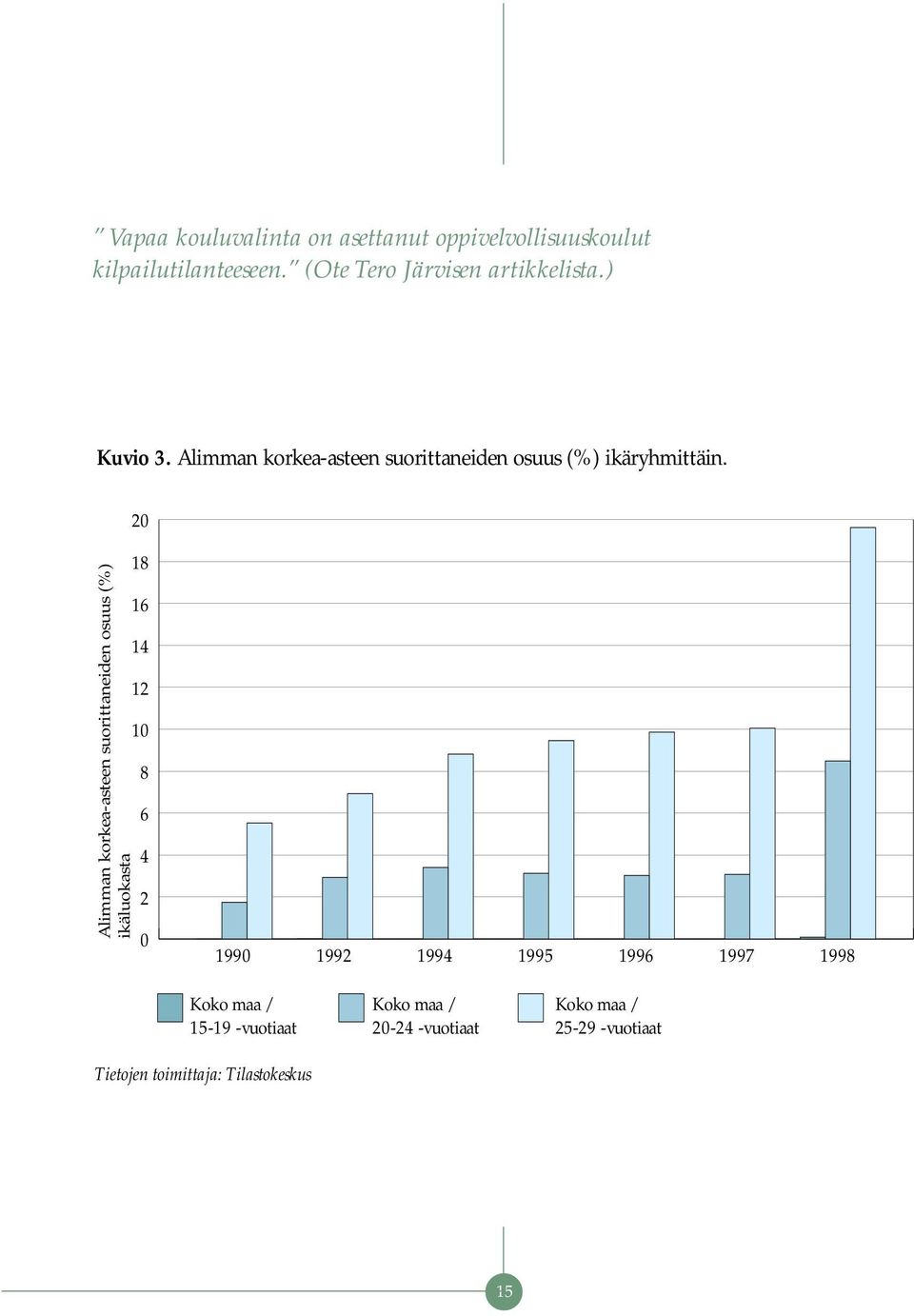 Alimman korkea-asteen suorittaneiden osuus (%) ikäluokasta 20 18 16 14 12 10 8 6 4 2 0 1990 1992 1994 1995 1996