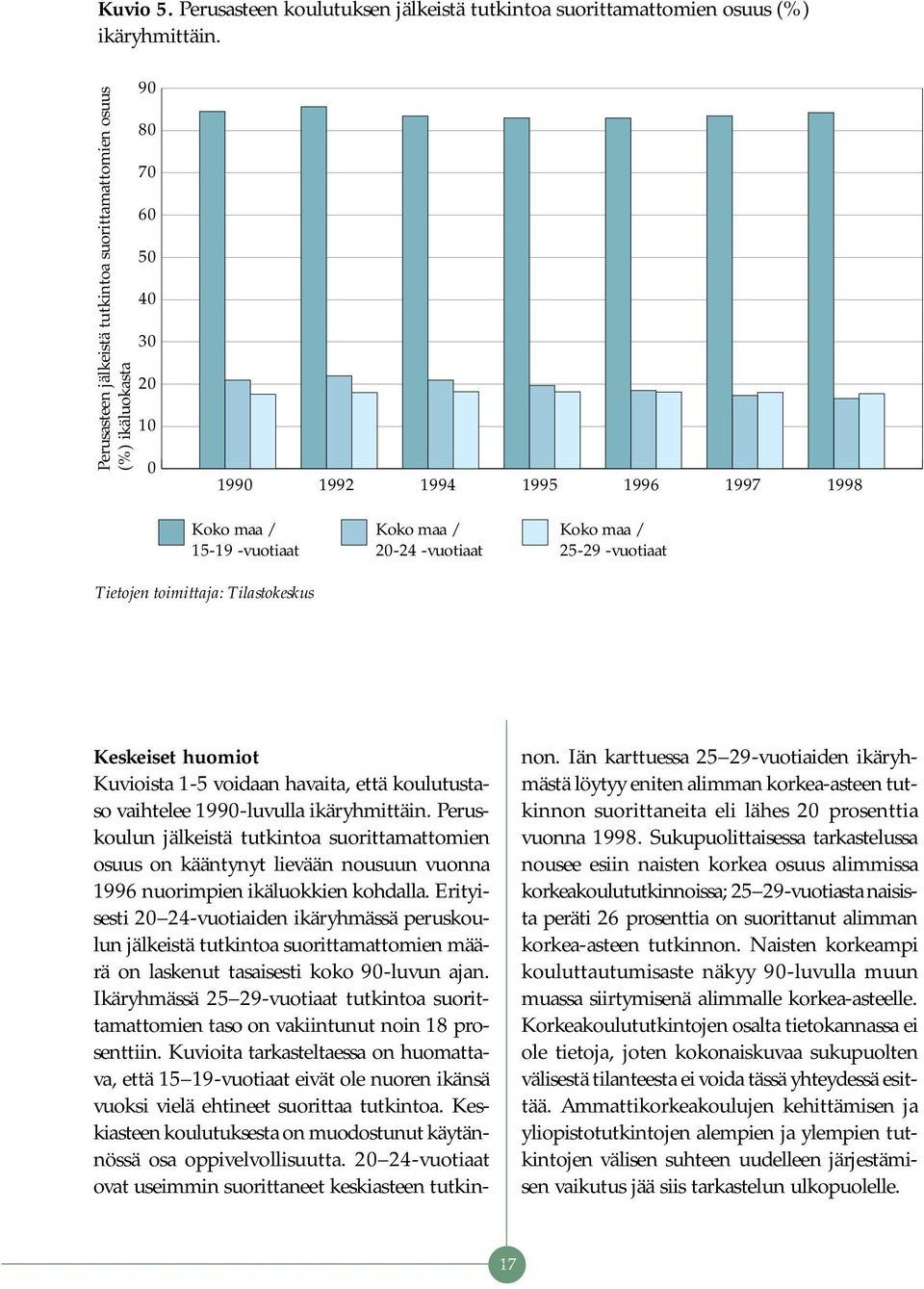 Tietojen toimittaja: Tilastokeskus Koko maa / 20-24 -vuotiaat Koko maa / 25-29 -vuotiaat Keskeiset huomiot Kuvioista 1-5 voidaan havaita, että koulutustaso vaihtelee 1990-luvulla ikäryhmittäin.