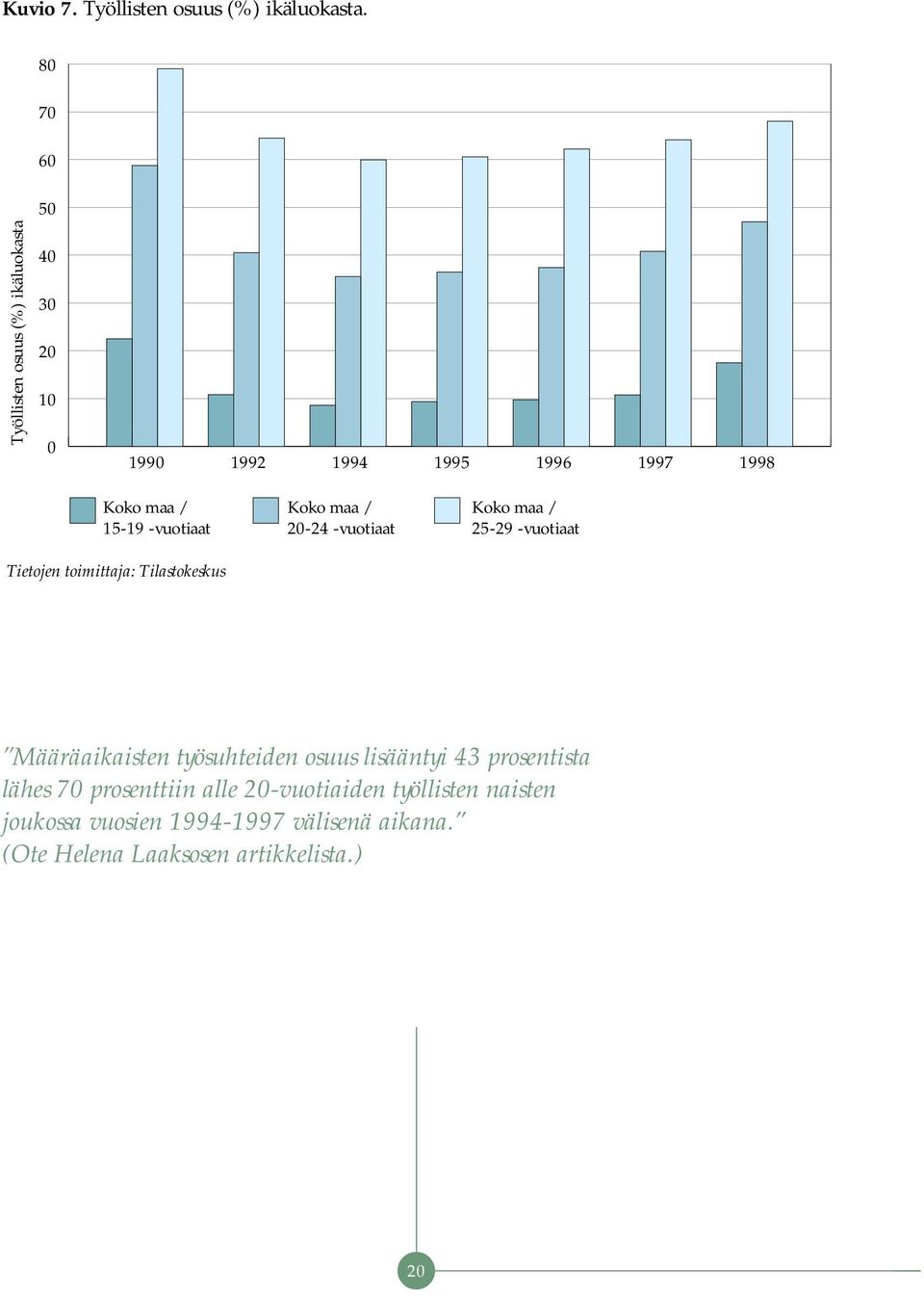 Koko maa / 15-19 -vuotiaat Tietojen toimittaja: Tilastokeskus Koko maa / 20-24 -vuotiaat Koko maa / 25-29 -vuotiaat