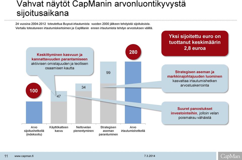 Keskittyminen kasvuun ja kannattavuuden parantamiseen aktiivisen omistajuuden ja teollisen osaamisen kautta 100 47 34 99 280 Yksi sijoitettu euro on tuottanut keskimäärin 2,8 euroa