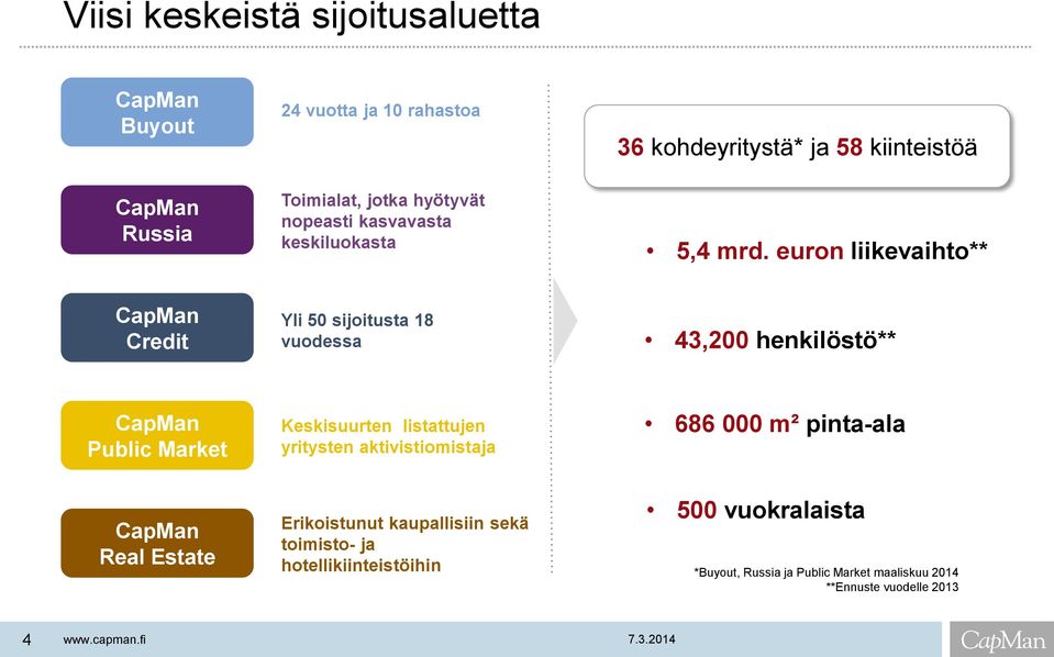 euron liikevaihto** CapMan Credit Yli 50 sijoitusta 18 vuodessa 43,200 henkilöstö** CapMan Public Market Keskisuurten listattujen yritysten