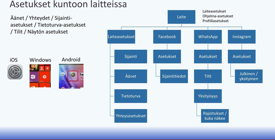 Profiiliasetukset WhatsApp Instagram ios Windows Android Sijainti Asetukset Asetukset Asetukset