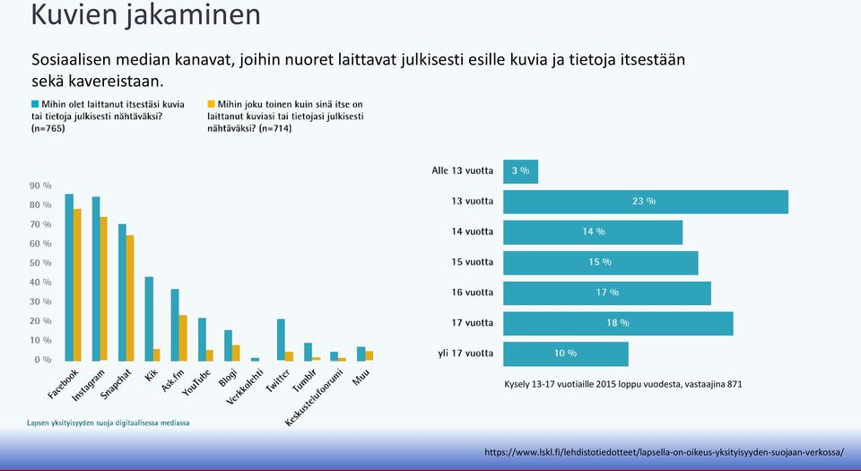 Kysely 13-17 vuotiaille 2015 loppu vuodesta, vastaajina 871