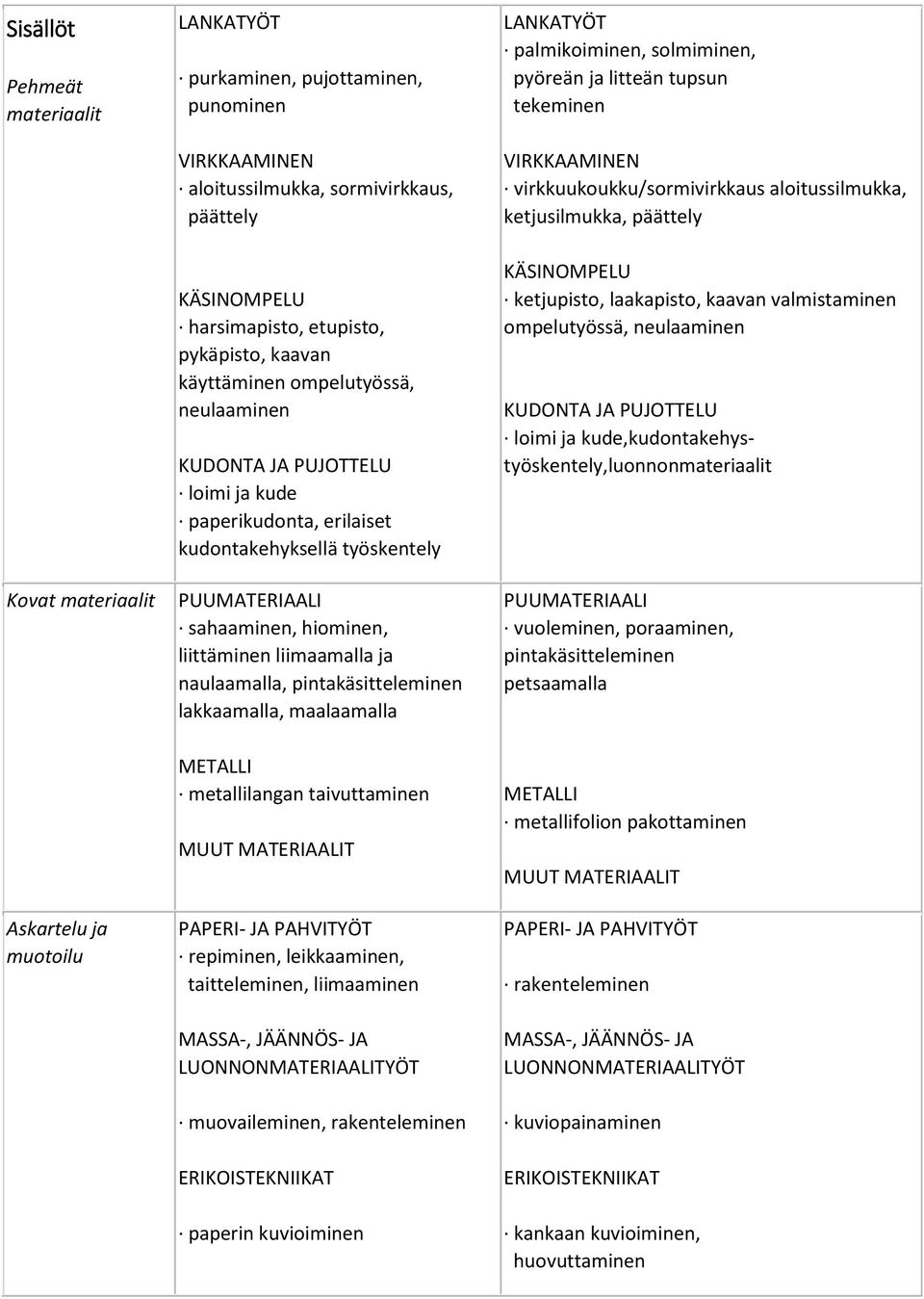 liittäminen liimaamalla ja naulaamalla, pintakäsitteleminen lakkaamalla, maalaamalla METALLI metallilangan taivuttaminen MUUT MATERIAALIT PAPERI- JA PAHVITYÖT repiminen, leikkaaminen, taitteleminen,