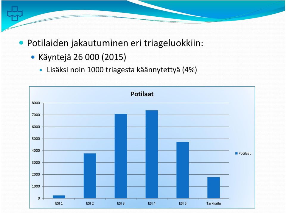 käännytettyä (4%) 8000 Potilaat 7000 6000 5000 4000