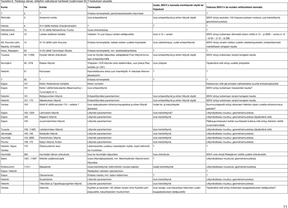 ? Riihimäki 3 Arolammin kohta Uusi eritasoliittymä Uusi eritasoliittymä ja siihen liittyvät väylät SEKV siirtyy seututien 130 linjausmuutoksen mukana; uusi kiertoliittymä, geometriamuutoksia Hartola