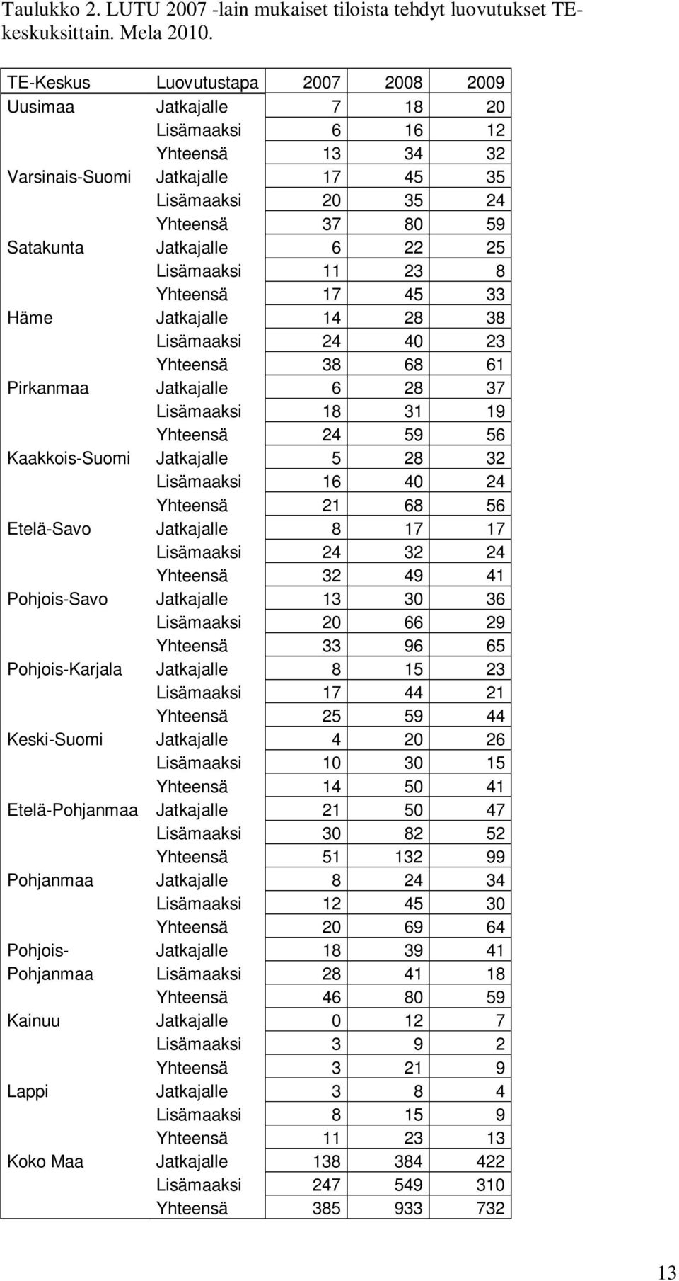 22 25 Lisämaaksi 11 23 8 Yhteensä 17 45 33 Häme Jatkajalle 14 28 38 Lisämaaksi 24 40 23 Yhteensä 38 68 61 Pirkanmaa Jatkajalle 6 28 37 Lisämaaksi 18 31 19 Yhteensä 24 59 56 Kaakkois-Suomi Jatkajalle