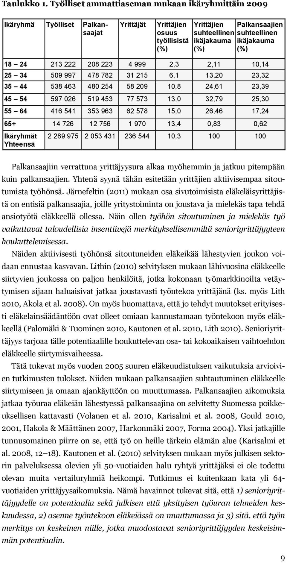 ikäjakauma (%) 18 24 213 222 208 223 4 999 2,3 2,11 10,14 25 34 509 997 478 782 31 215 6,1 13,20 23,32 35 44 538 463 480 254 58 209 10,8 24,61 23,39 45 54 597 026 519 453 77 573 13,0 32,79 25,30 55