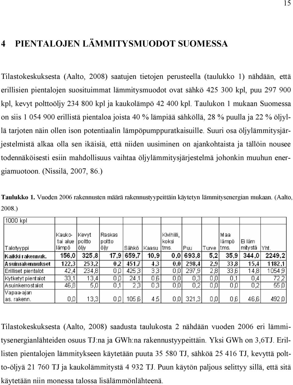 Taulukon 1 mukaan Suomessa on siis 1 054 900 erillistä pientaloa joista 40 % lämpiää sähköllä, 28 % puulla ja 22 % öljyllä tarjoten näin ollen ison potentiaalin lämpöpumppuratkaisuille.