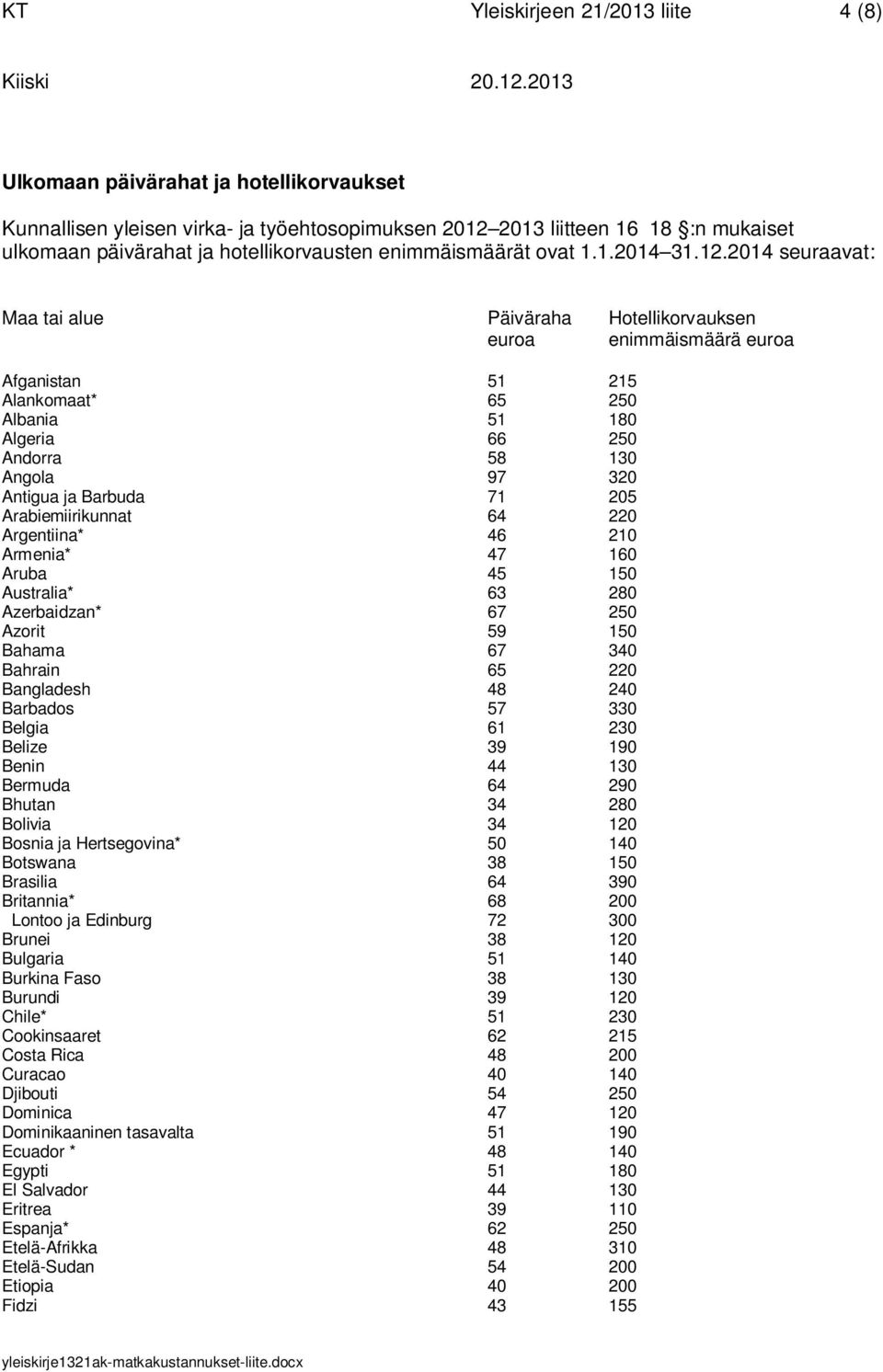 2014 seuraavat: Maa tai alue Päiväraha Hotellikorvauksen euroa enimmäismäärä euroa Afganistan 51 215 Alankomaat* 65 250 Albania 51 180 Algeria 66 250 Andorra 58 130 Angola 97 320 Antigua ja Barbuda