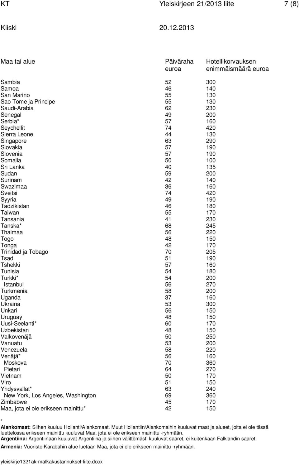 Sveitsi 74 420 Syyria 49 190 Tadzikistan 46 180 Taiwan 55 170 Tansania 41 230 Tanska* 68 245 Thaimaa 56 220 Togo 48 150 Tonga 42 170 Trinidad ja Tobago 70 205 Tsad 51 190 Tshekki 57 160 Tunisia 54