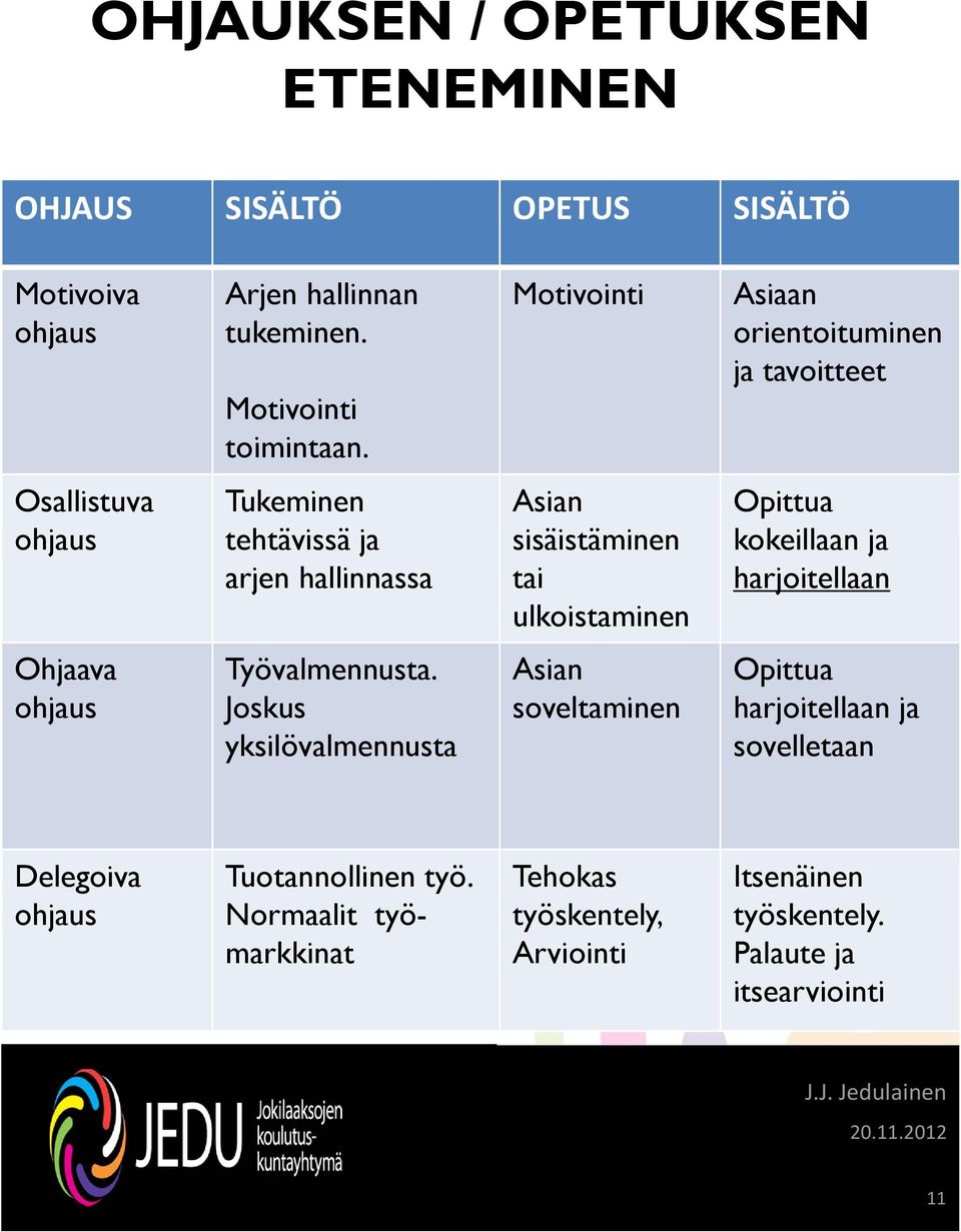ulkoistaminen Opittua kokeillaan ja harjoitellaan Ohjaava ohjaus Työvalmennusta.