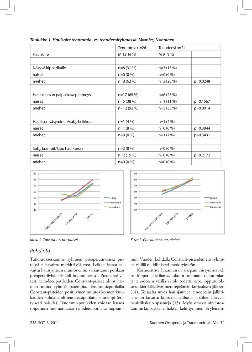 palpoituva pehmeys n=17 (65 %) n=6 (25 %) naiset n=5 (38 %) n=1 (11 %) p=0,1567 miehet n=12 (92 %) n=5 (33 %) p=0,0014 Hauiksen väsyminen/subj.