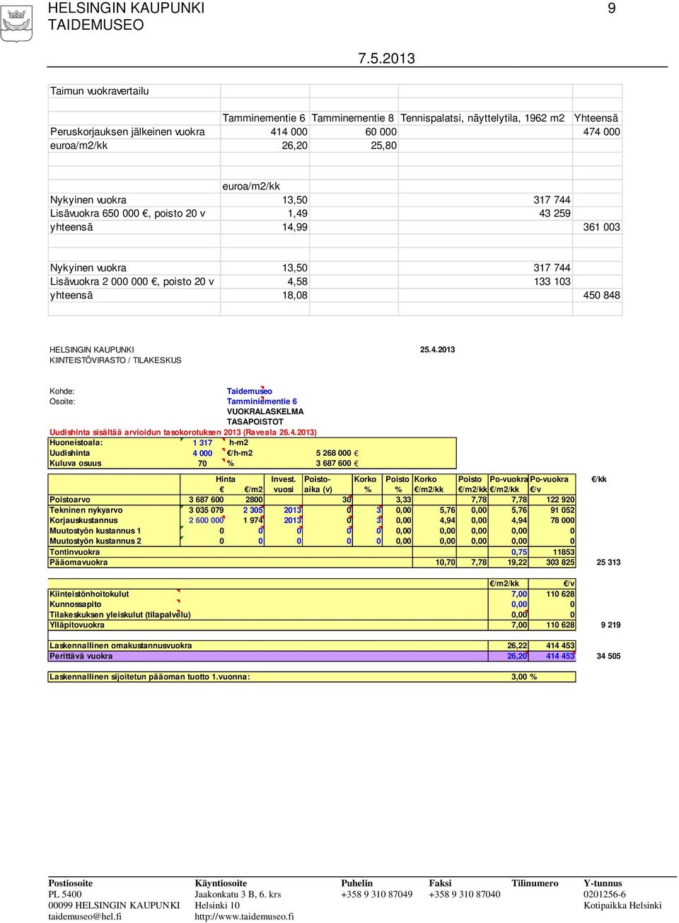 Nykyinen vuokra 13,50 317 744 Lisävuokra 650 000, poisto 20 v 1,49 43 259 yhteensä 14,99 361 003 Nykyinen vuokra 13,50 317 744 Lisävuokra 2 000 000, poisto 20 v 4,58 133 103 yhteensä 18,08 450 848