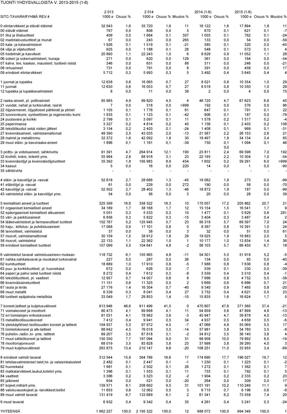 5 670 0,1 621 0,1-7 01 liha ja lihatuotteet 409 0,0 1 664 0,1 307 1 003 0,1 762 0,1-24 02 maitotaloustuotteet ja munat 67 0,0 243 0,0 265 133 0,0 54 0,0-59 03 kala- ja kalavalmisteet 1 926 0,1 1 519