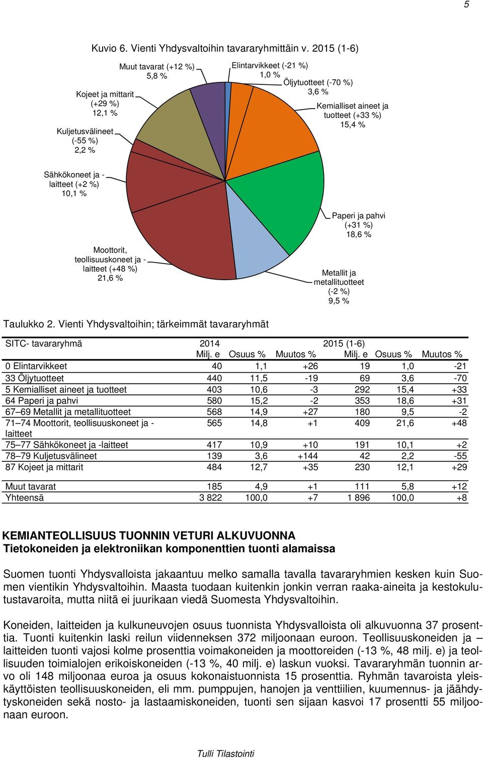 15,4 % Sähkökoneet ja - laitteet (+2 %) 10,1 % Paperi ja pahvi (+31 %) 18,6 % Moottorit, teollisuuskoneet ja - laitteet (+48 %) 21,6 % Metallit ja metallituotteet (-2 %) 9,5 % Taulukko 2.