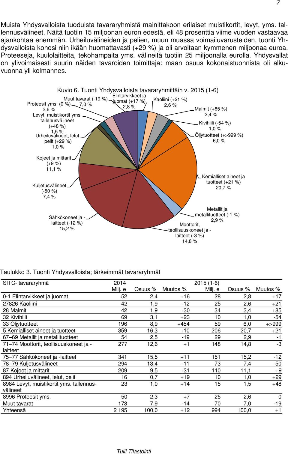 Urheiluvälineiden ja pelien, muun muassa voimailuvarusteiden, tuonti Yhdysvalloista kohosi niin ikään huomattavasti (+29 %) ja oli arvoltaan kymmenen miljoonaa euroa.