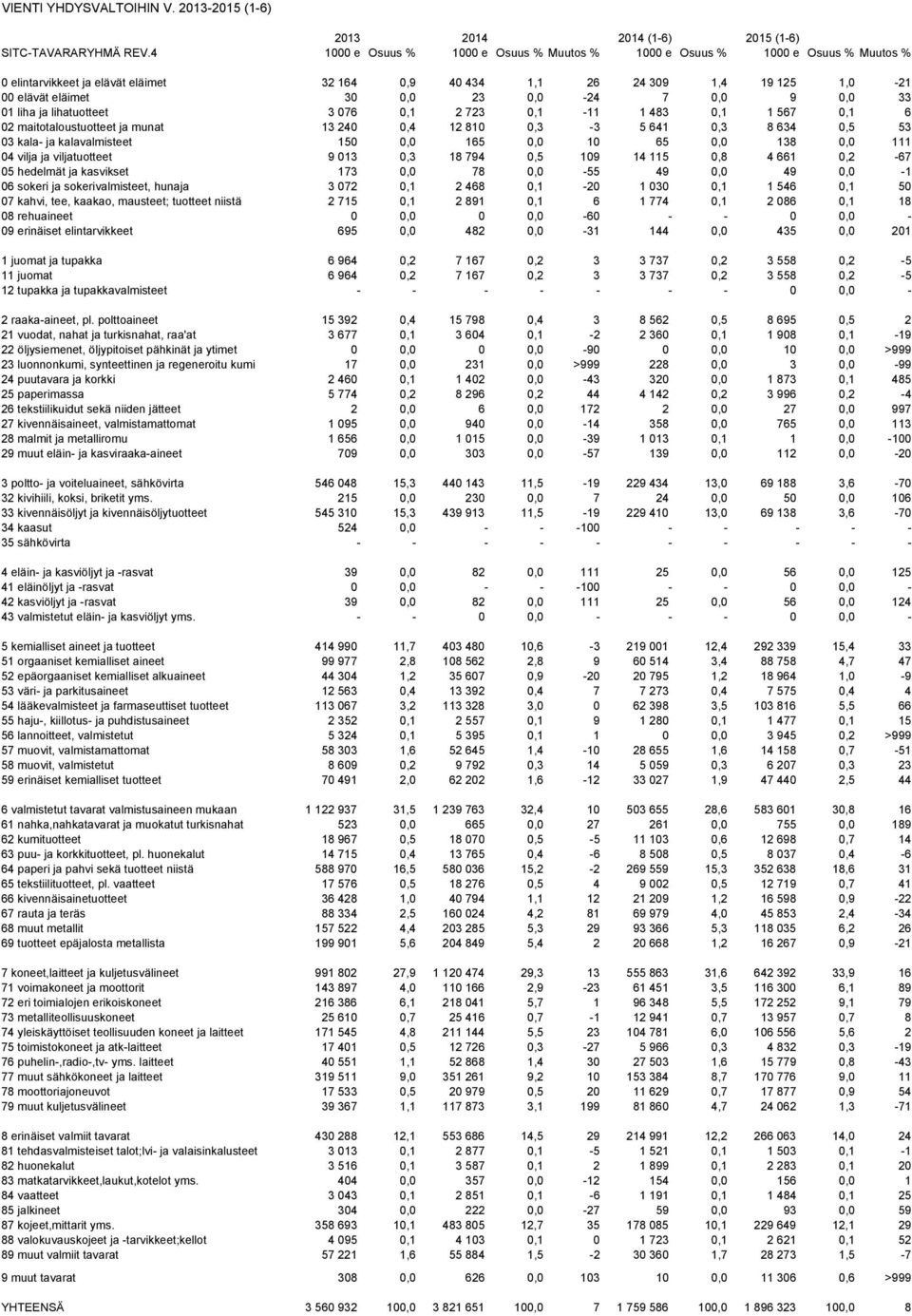 7 0,0 9 0,0 33 01 liha ja lihatuotteet 3 076 0,1 2 723 0,1-11 1 483 0,1 1 567 0,1 6 02 maitotaloustuotteet ja munat 13 240 0,4 12 810 0,3-3 5 641 0,3 8 634 0,5 53 03 kala- ja kalavalmisteet 150 0,0