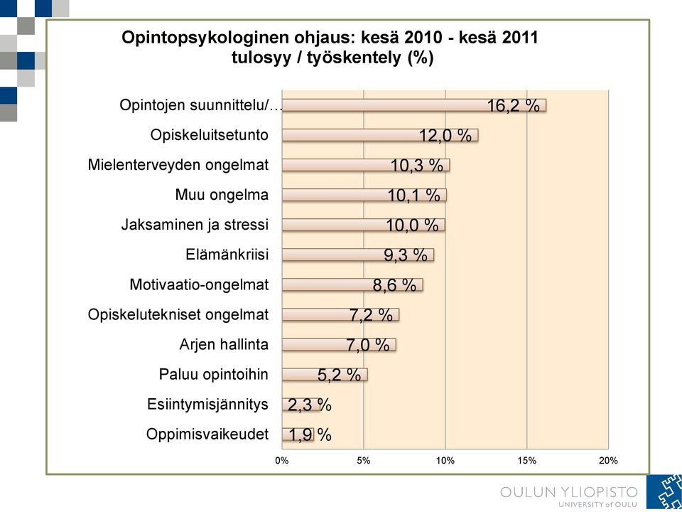 Motivaatio-ongelmat Opiskelutekniset ongelmat Arjen hallinta Paluu opintoihin Esiintymisjännitys