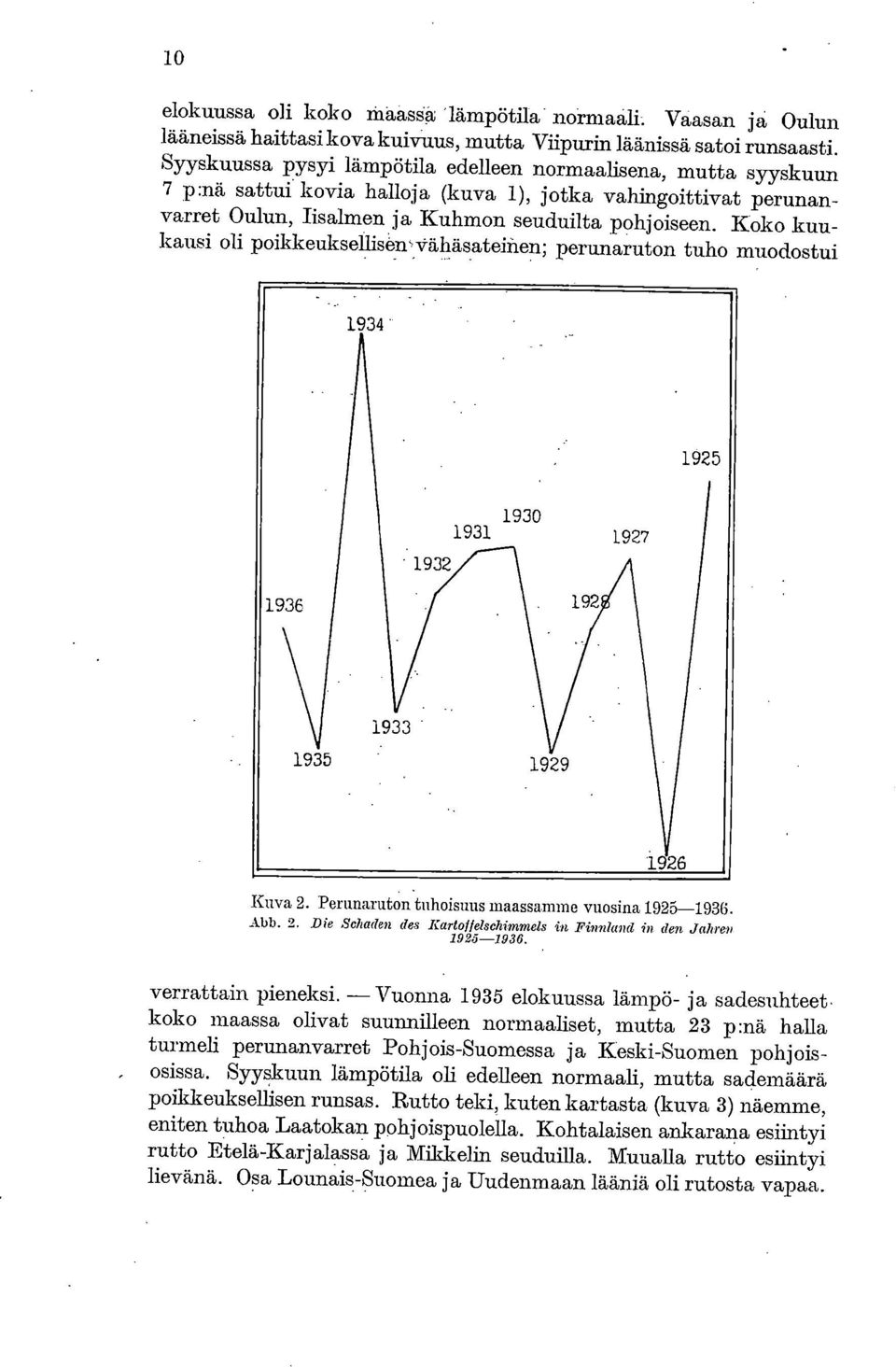 Koko kuukausi oli poikkeuksellisen'vähäsateinen; perunaruton tuho muodostui Kuva 2. Perunaruton tuhoisuus maassamme vuosina 1925-1936. Abb. 2..Die Sehaden des Kartolfelsehimmels in Finnland ja den Jahren 1925-1936.