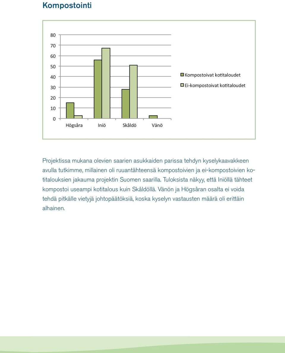 ei-kompostoivien kotitalouksien jakauma projektin Suomen saarilla.
