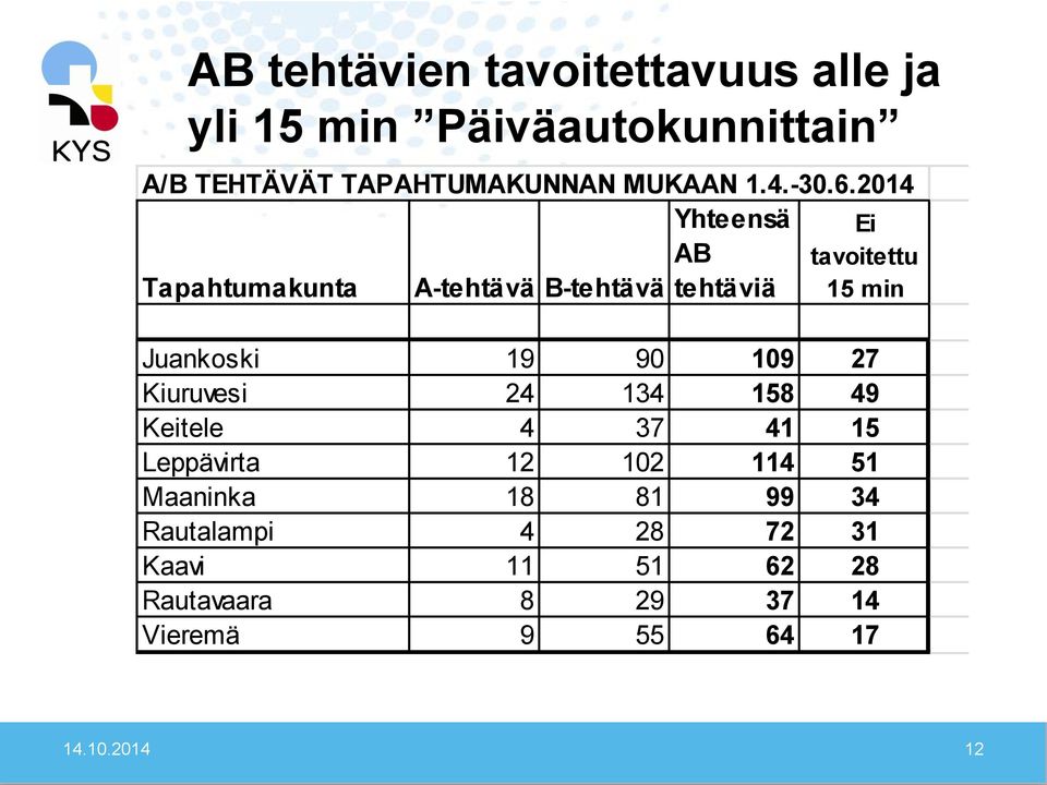 2014 Tapahtumakunta Yhteensä AB A-tehtävä B-tehtävä tehtäviä Ei tavoitettu 15 min Juankoski 19 90