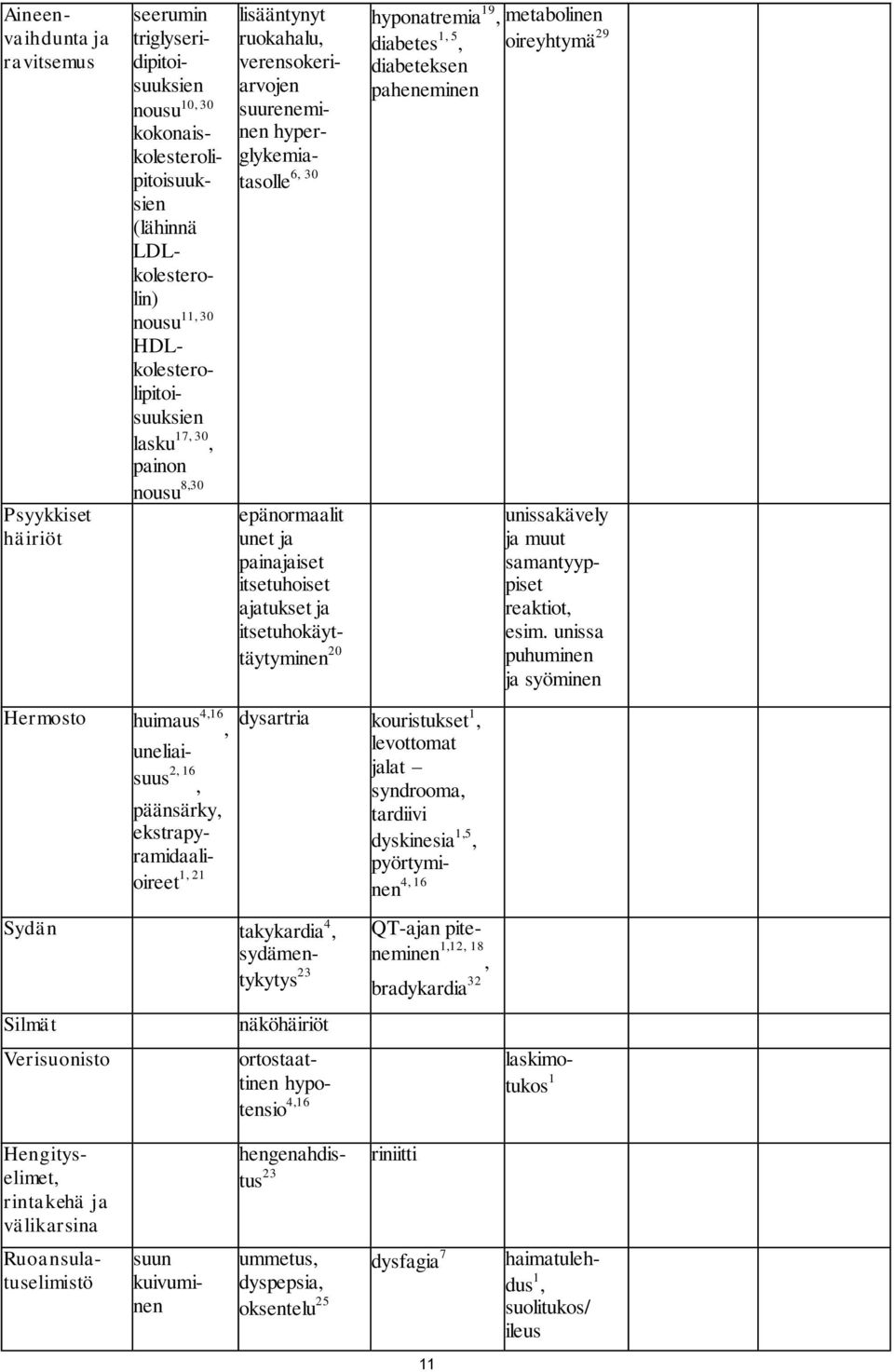 20 hyponatremia 19, metabolinen diabetes 1, 5, oireyhtymä 29 diabeteksen paheneminen unissakävely ja muut samantyyppiset reaktiot, esim.