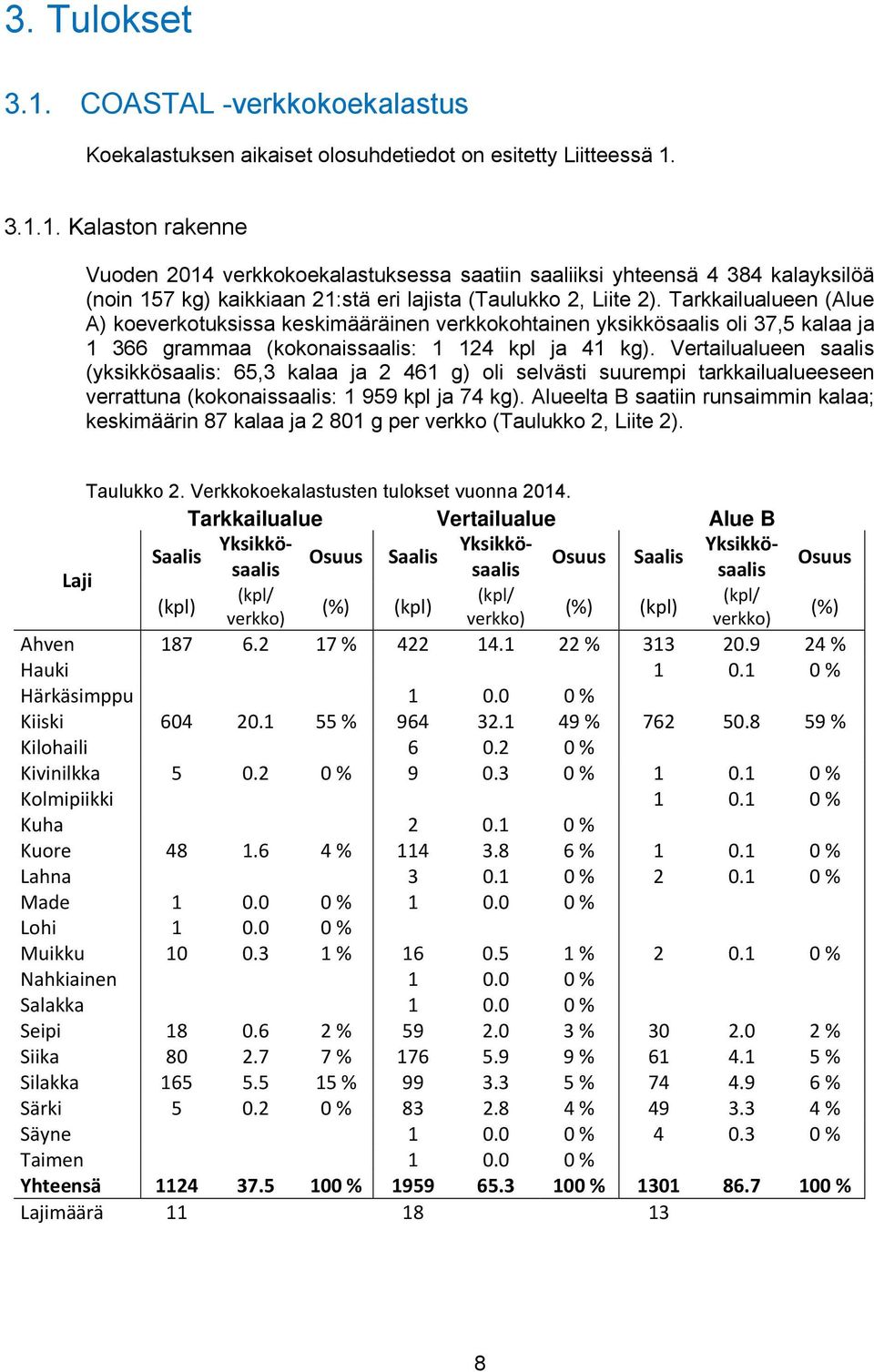 Vertailualueen saalis (yksikkösaalis: 65,3 kalaa ja 2 461 g) oli selvästi suurempi tarkkailualueeseen verrattuna (kokonaissaalis: 1 959 kpl ja 74 kg).