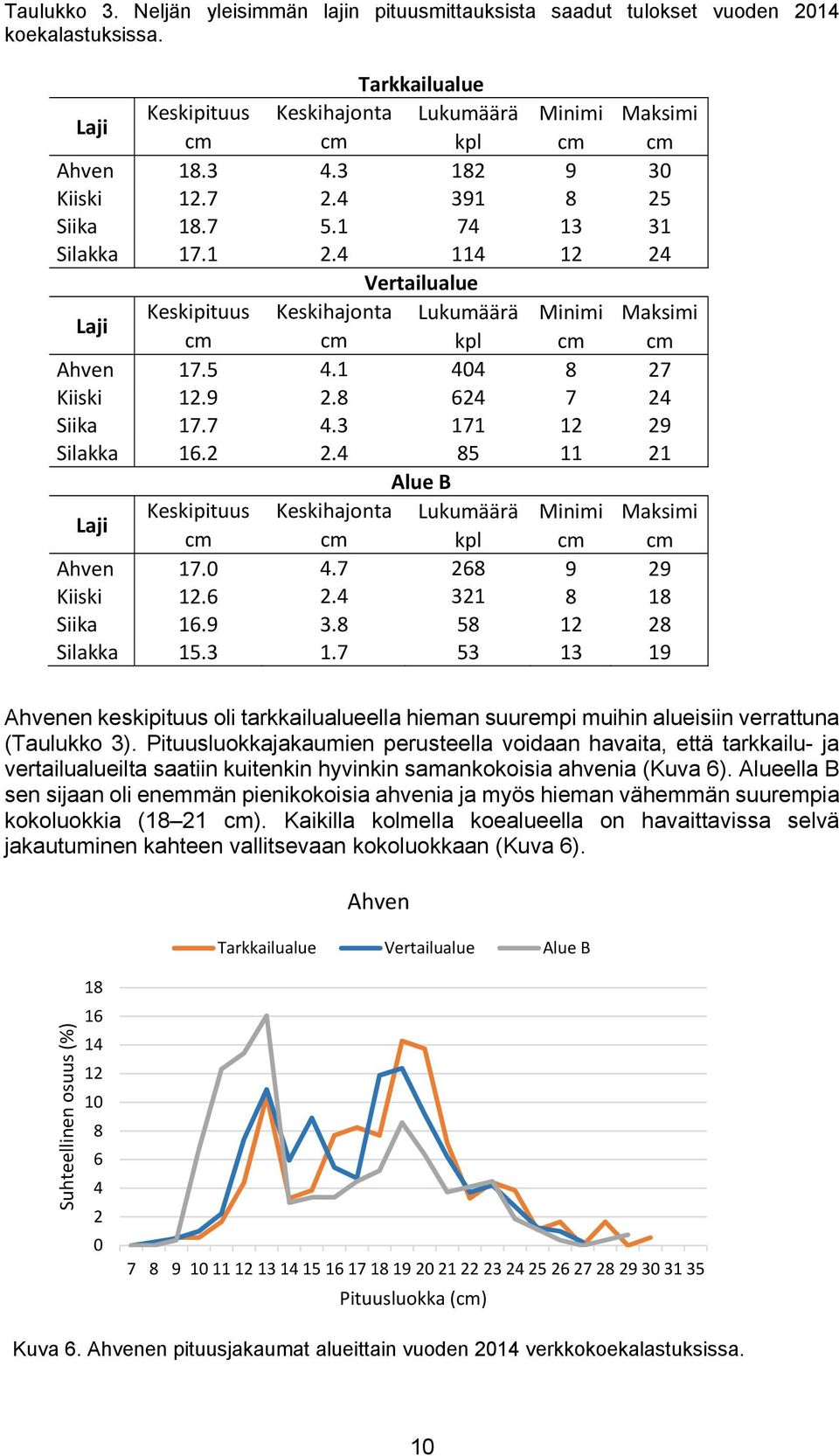 1 404 8 27 Kiiski 12.9 2.8 624 7 24 Siika 17.7 4.3 171 12 29 Silakka 16.2 2.4 85 11 21 Alue B Laji Keskipituus Keskihajonta Lukumäärä Minimi Maksimi cm cm kpl cm cm Ahven 17.0 4.7 268 9 29 Kiiski 12.