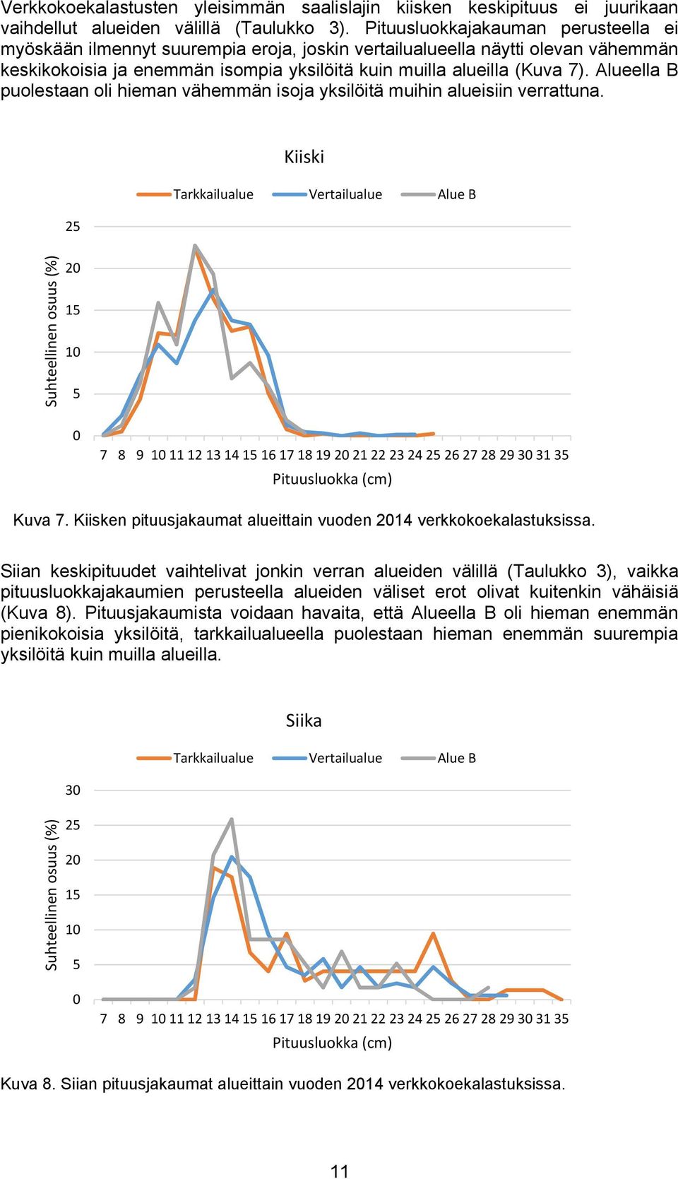 Alueella B puolestaan oli hieman vähemmän isoja yksilöitä muihin alueisiin verrattuna.