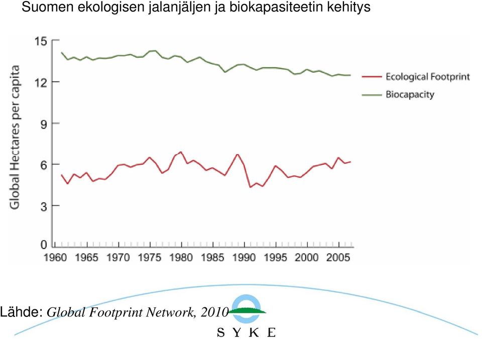 biokapasiteetin kehitys