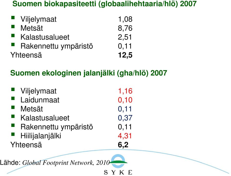 jalanjälki (gha/hlö) 2007 Viljelymaat 1,16 Laidunmaat 0,10 Metsät 0,11 Kalastusalueet