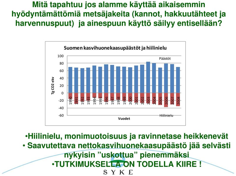Suomen kasvihuonekaasupäästöt ja hiilinielu 100 Päästöt 80 60 ekv Tg CO2 40 20 0 20 40 1990 1991 1992 1993 1994 1995 1996 1997 1998