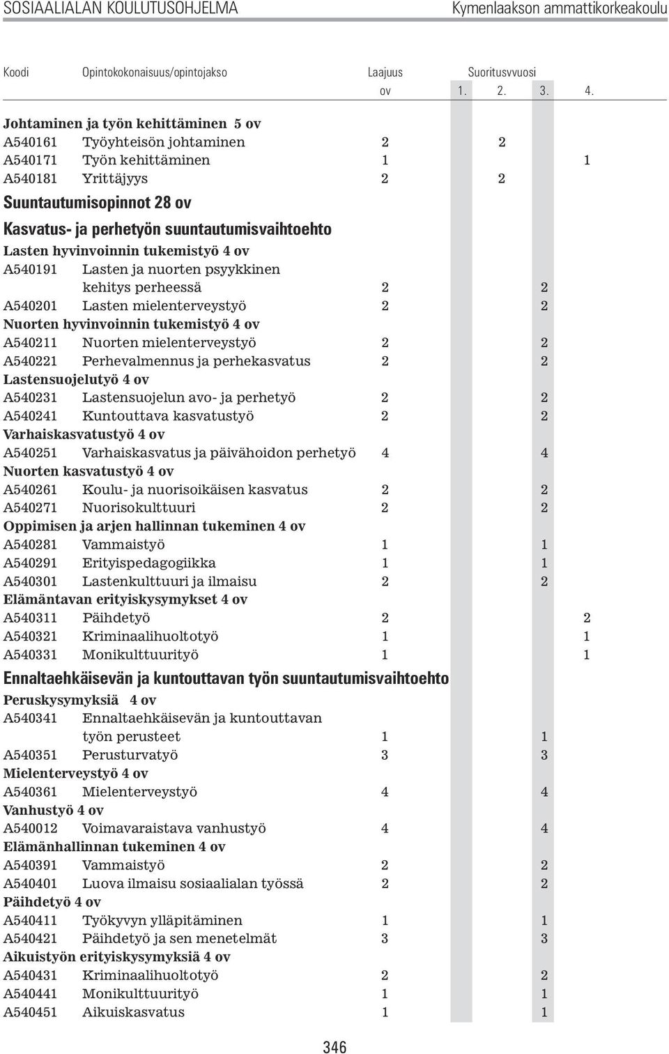 Lasten hyvinvoinnin tukemistyö 4 ov A540191 Lasten ja nuorten psyykkinen kehitys perheessä 2 2 A540201 Lasten mielenterveystyö 2 2 Nuorten hyvinvoinnin tukemistyö 4 ov A540211 Nuorten