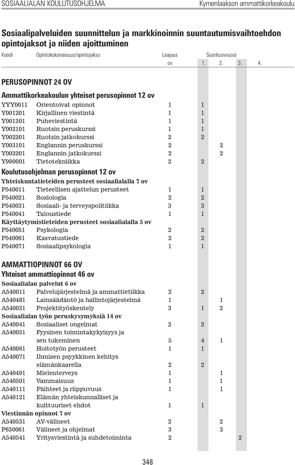 PERUSOPINNOT 24 OV Ammattikorkeakoulun yhteiset perusopinnot 12 ov YYY0011 Orientoivat opinnot 1 1 Y001201 Kirjallinen viestintä 1 1 Y001301 Puheviestintä 1 1 Y002101 Ruotsin peruskurssi 1 1 Y002201