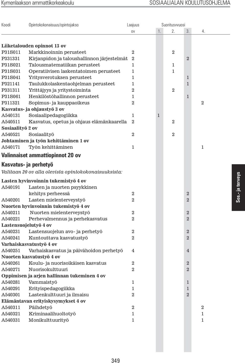 perusteet 1 1 P31S041 Yritysverotuksen perusteet 1 1 P321141 Taulukkolaskentaohjelman perusteet 1 1 P331311 Yrittäjyys ja yritystoiminta 2 2 P31S061 Henkilöstöhallinnon perusteet 1 1 P311321 Sopimus-