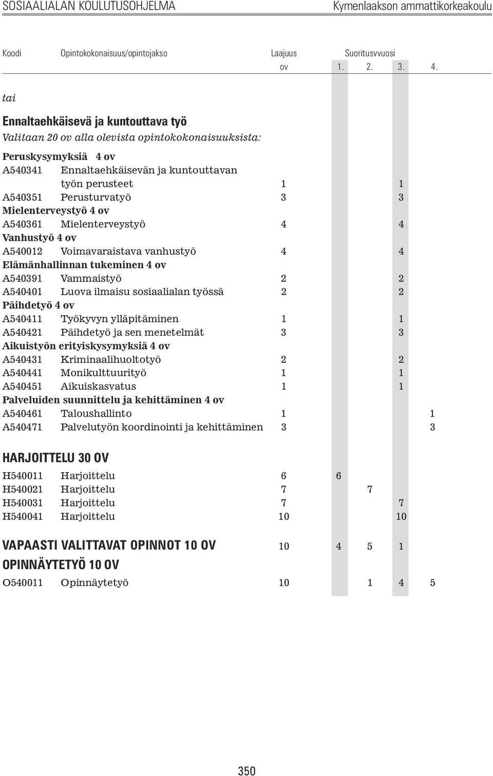 3 Mielenterveystyö 4 ov A540361 Mielenterveystyö 4 4 Vanhustyö 4 ov A540012 Voimavaraistava vanhustyö 4 4 Elämänhallinnan tukeminen 4 ov A540391 Vammaistyö 2 2 A540401 Luova ilmaisu sosiaalialan