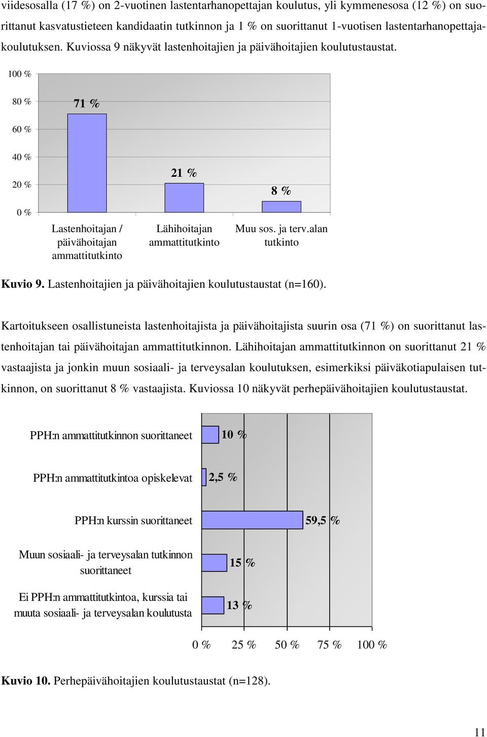 100 % 80 % 71 % 60 % 40 % 20 % 0 % Lastenhoitajan / päivähoitajan ammattitutkinto 21 % Lähihoitajan ammattitutkinto 8 % Muu sos. ja terv.alan tutkinto Kuvio 9.